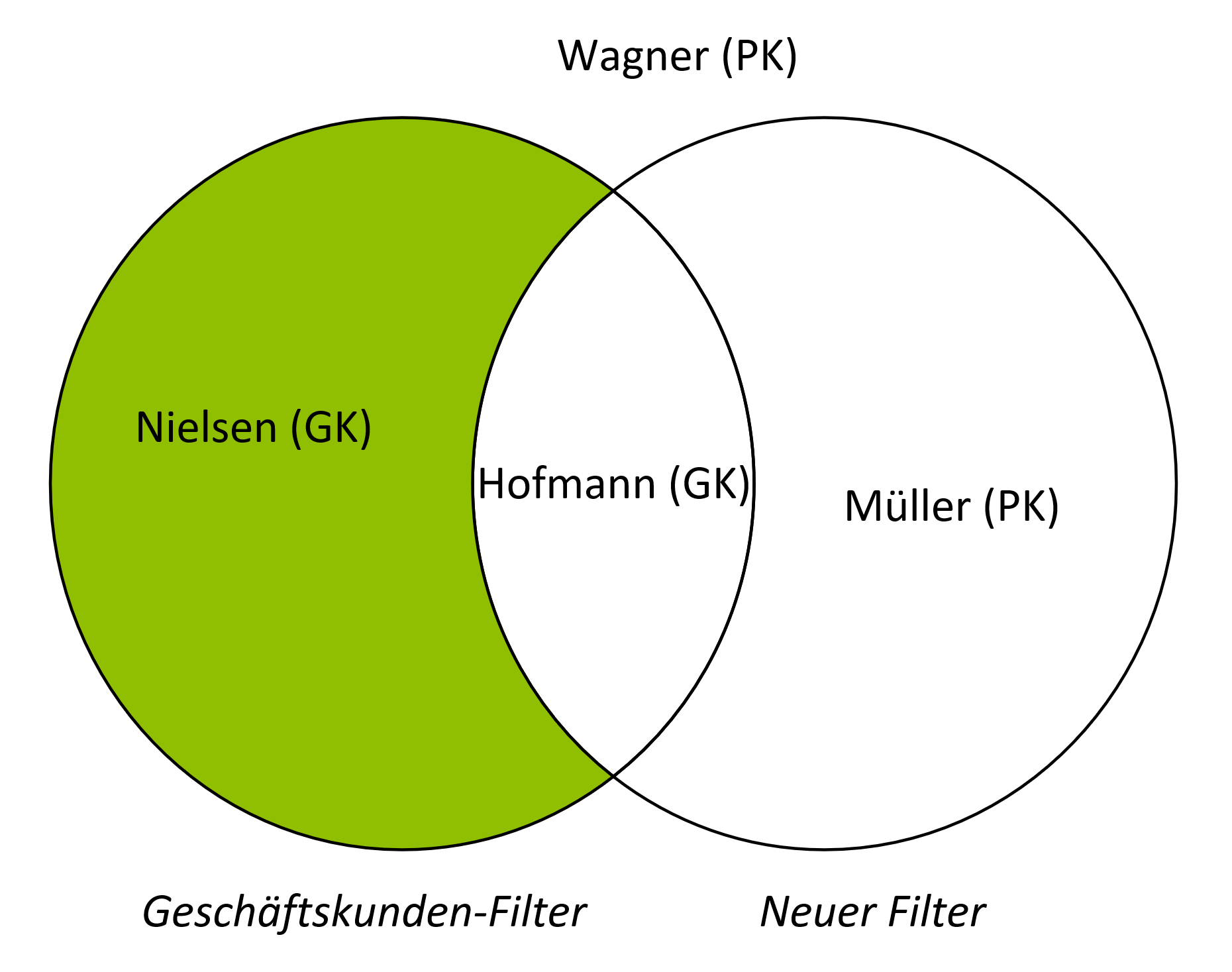 Venn-Diagramm Beispiel Differenz