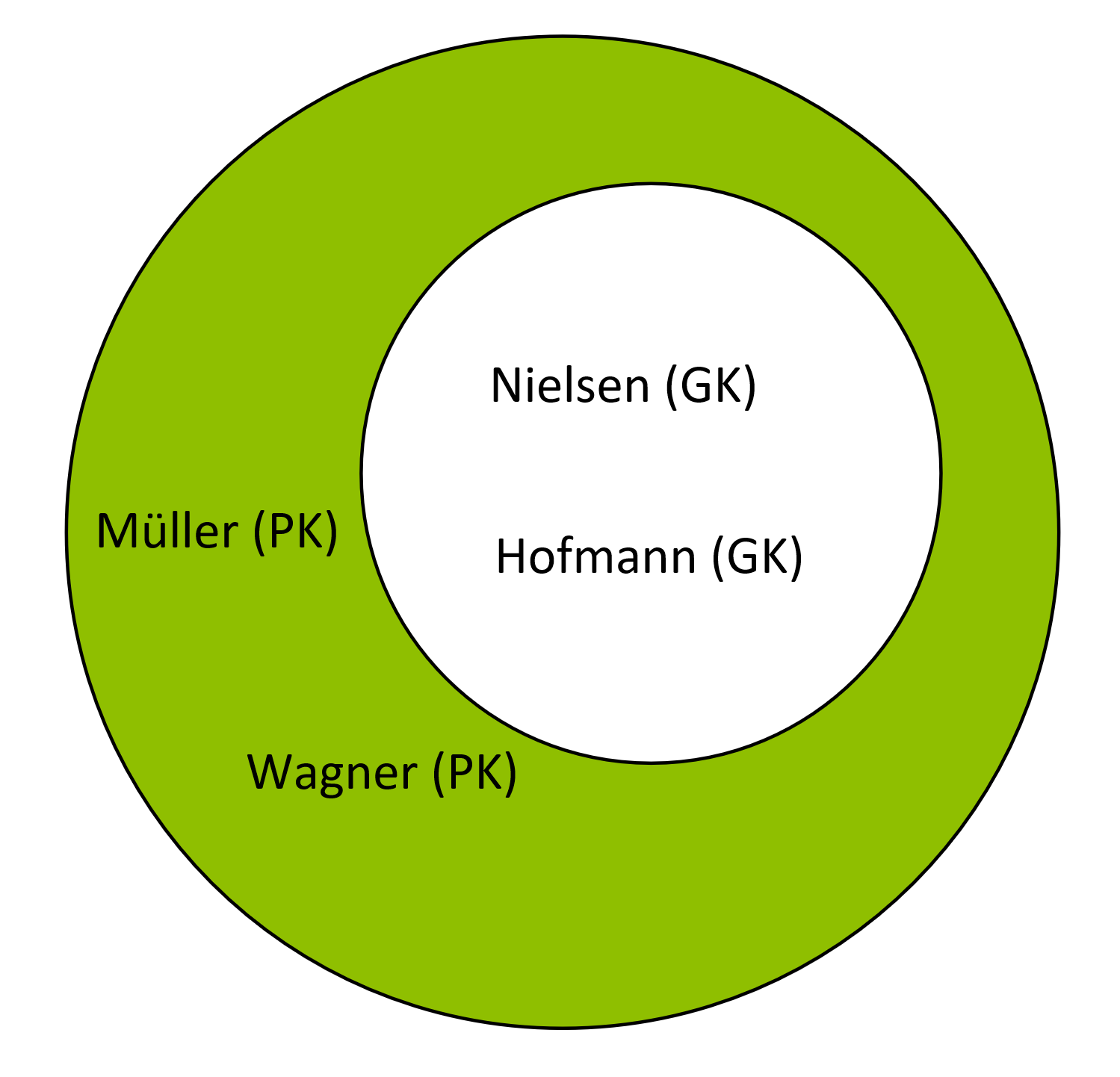 Venn-Diagramm Beispiel Komplement