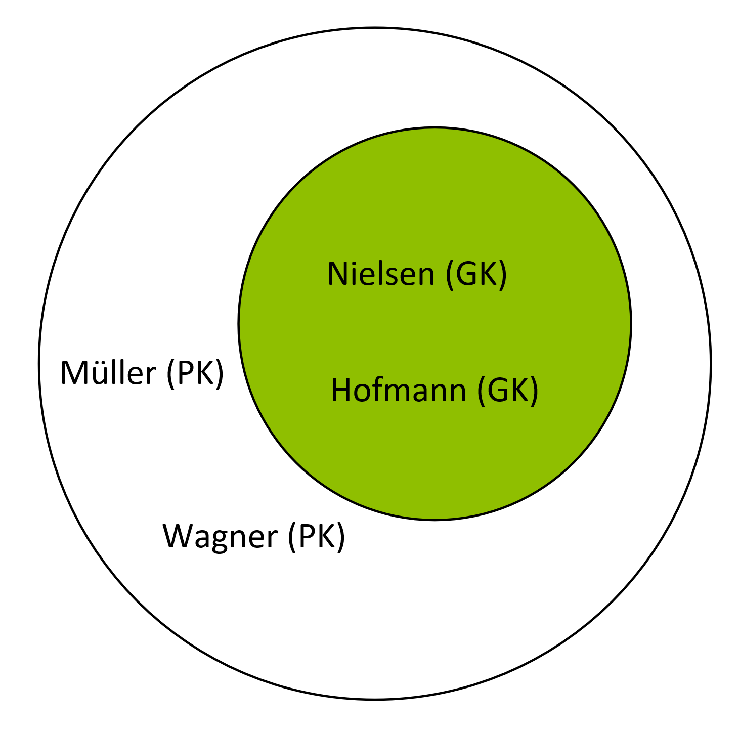 Venn-Diagramm Beispiel Übereinstimmung