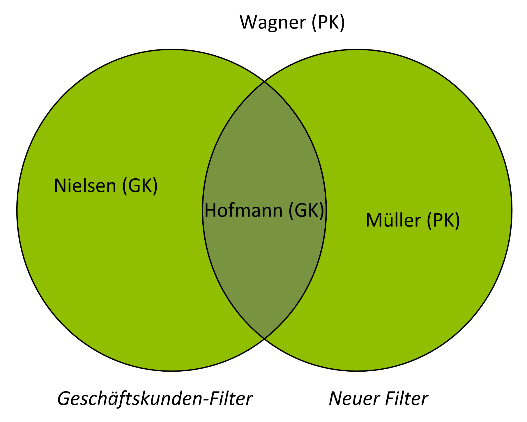 Venn-Diagramm Beispiel Vereinigung