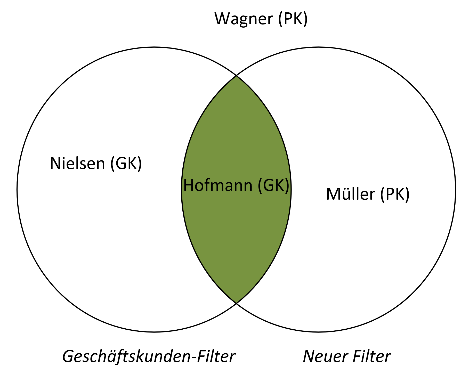 Venn-Diagramm Beispiel Schnittmenge