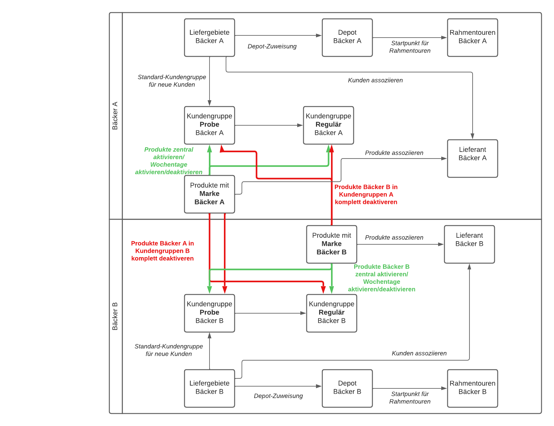 Liefergebiet Kundengruppe Produkt Zuweisung