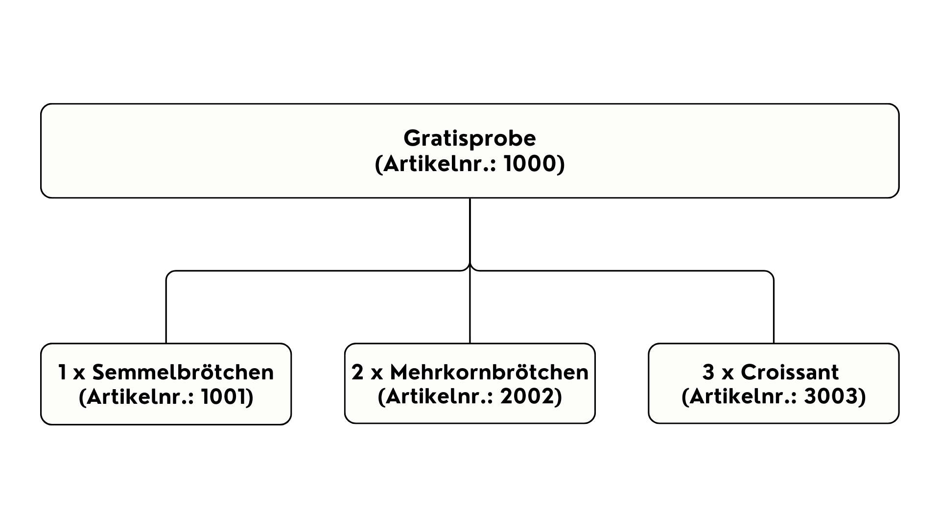 Stücklistenauflösung Beispiel – zweistufiges Produkt